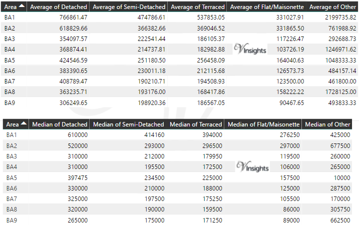 BA Property Market - Average & Median Sales Price By Postcode
